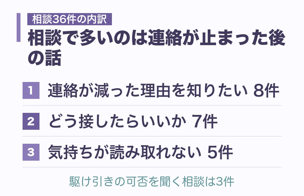 「ほっとくと焦る」と言われる3つの理由と、相談36件でわかった状況
