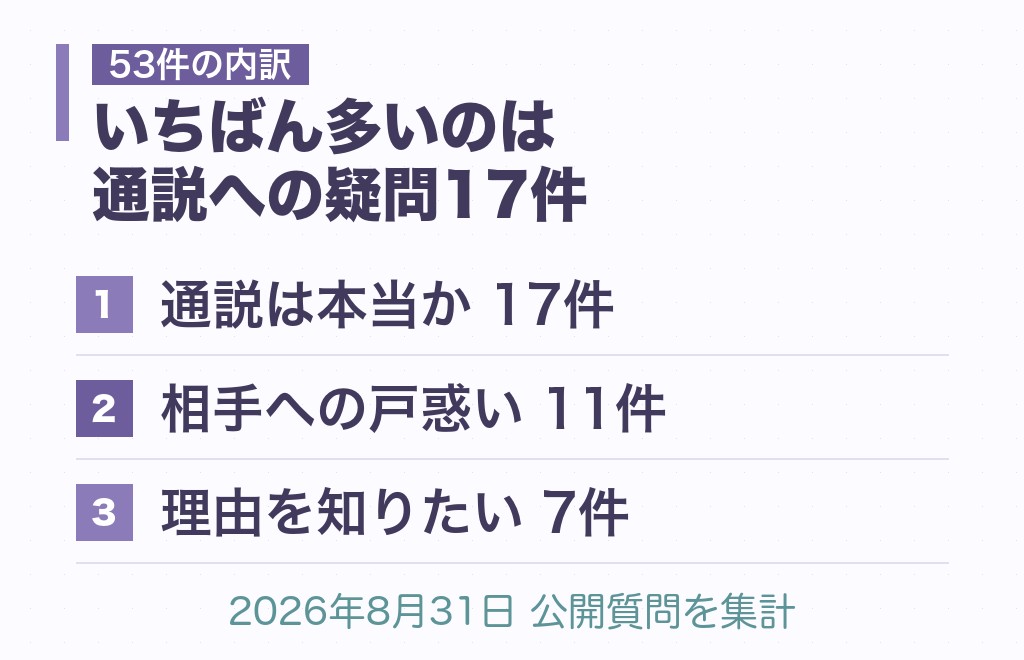 何に困って調べているのか｜公開質問53件の内訳