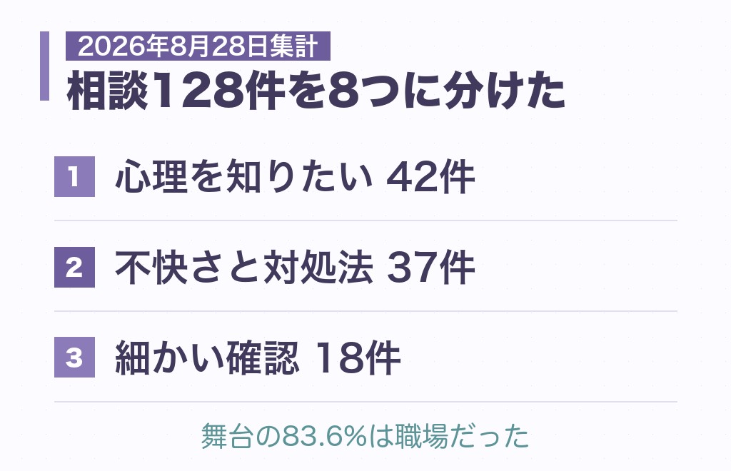 相談128件で見えた「人の行動をチェックする人」の悩みの内訳