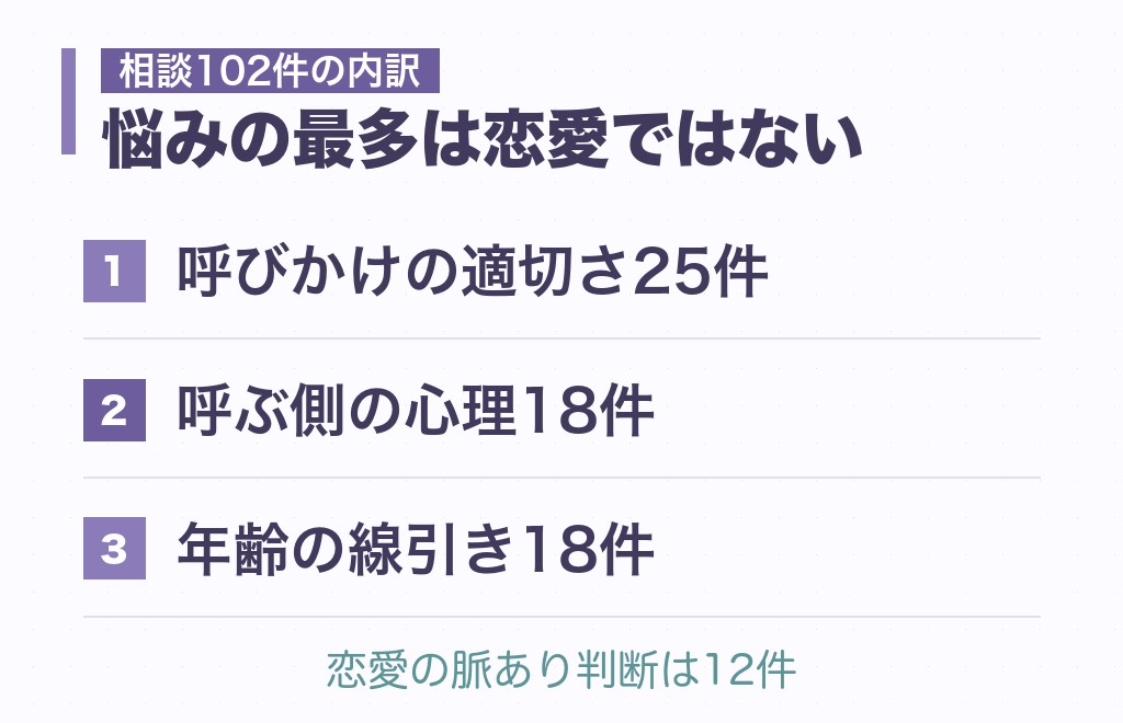 お姉さんと呼ぶ心理をめぐる悩みの内訳｜相談102件の分類