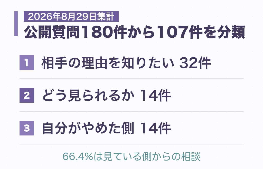 相談107件で見えた「SNSを更新しなくなった」悩みの内訳