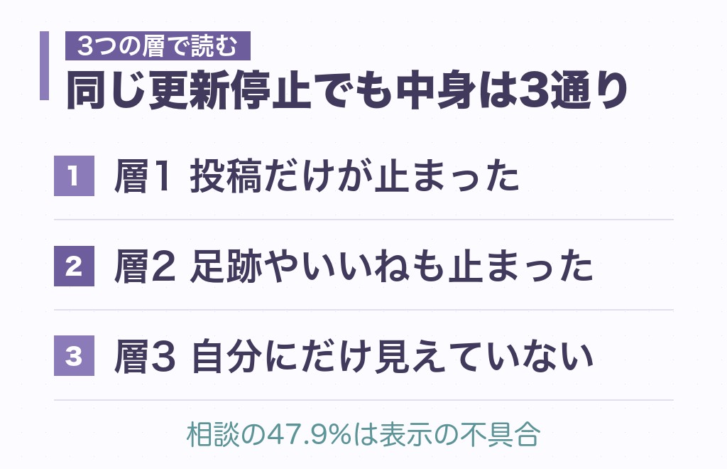 更新が止まったときに一緒に起きている変化の読み分け