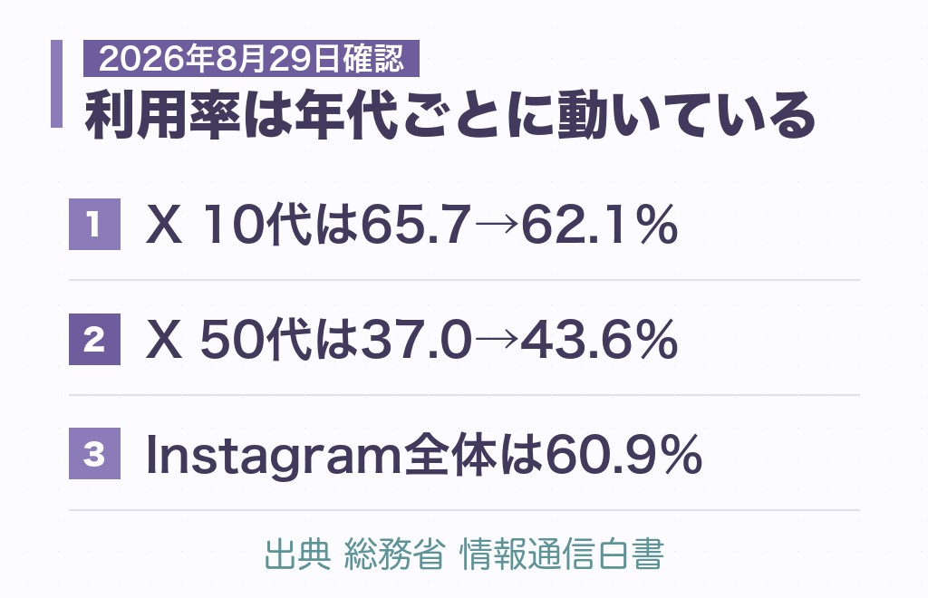 数字で見るSNS利用の変化|更新が止まるのは特別なことではない