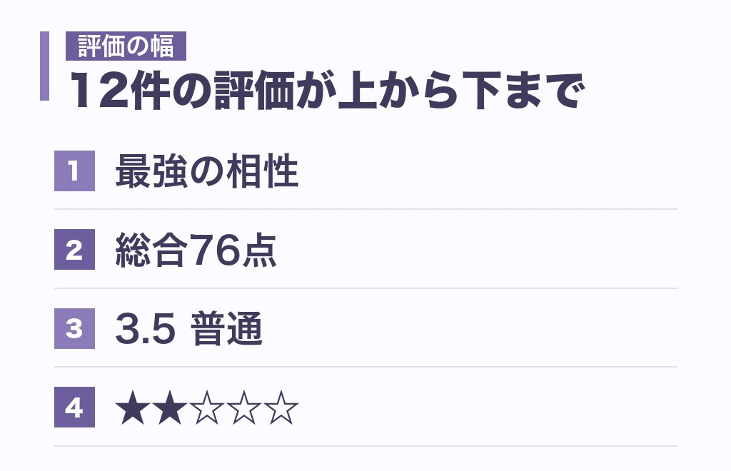主人公と討論者の相性の評価が「最強」から「★2」まで割れている