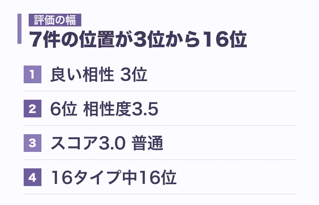 エンターテイナー同士の相性の評価が、1位級と最下位に割れている