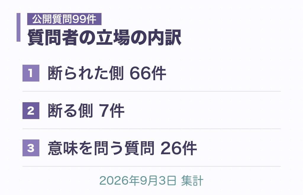公開質問99件を数えてわかった、二人で会うのを避けられた人が困っていること