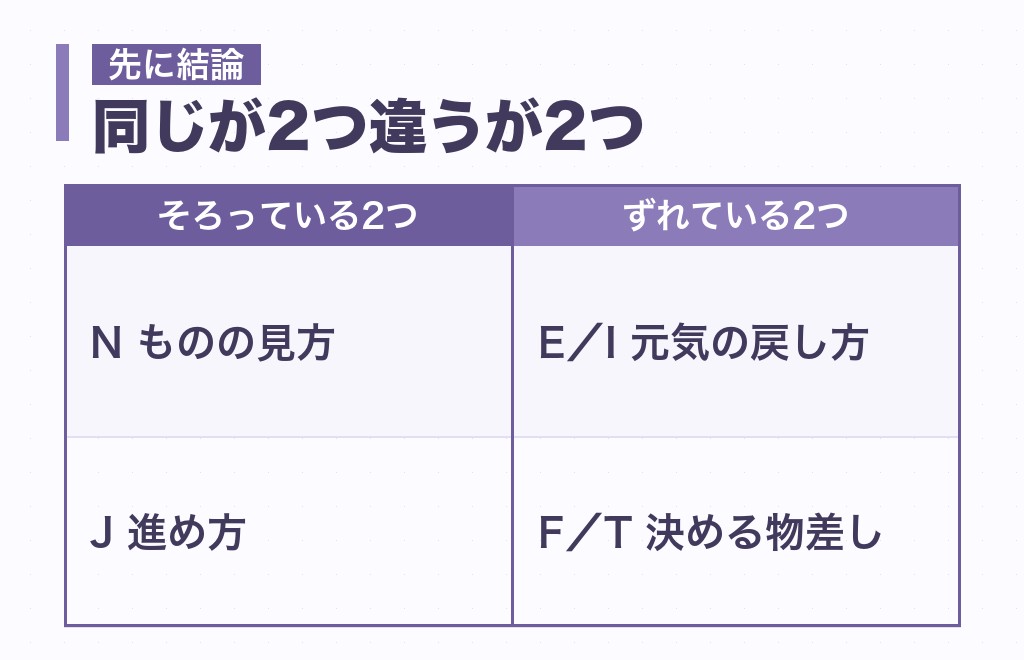 建築家と主人公の相性は、そろう2つとずれる2つで決まる