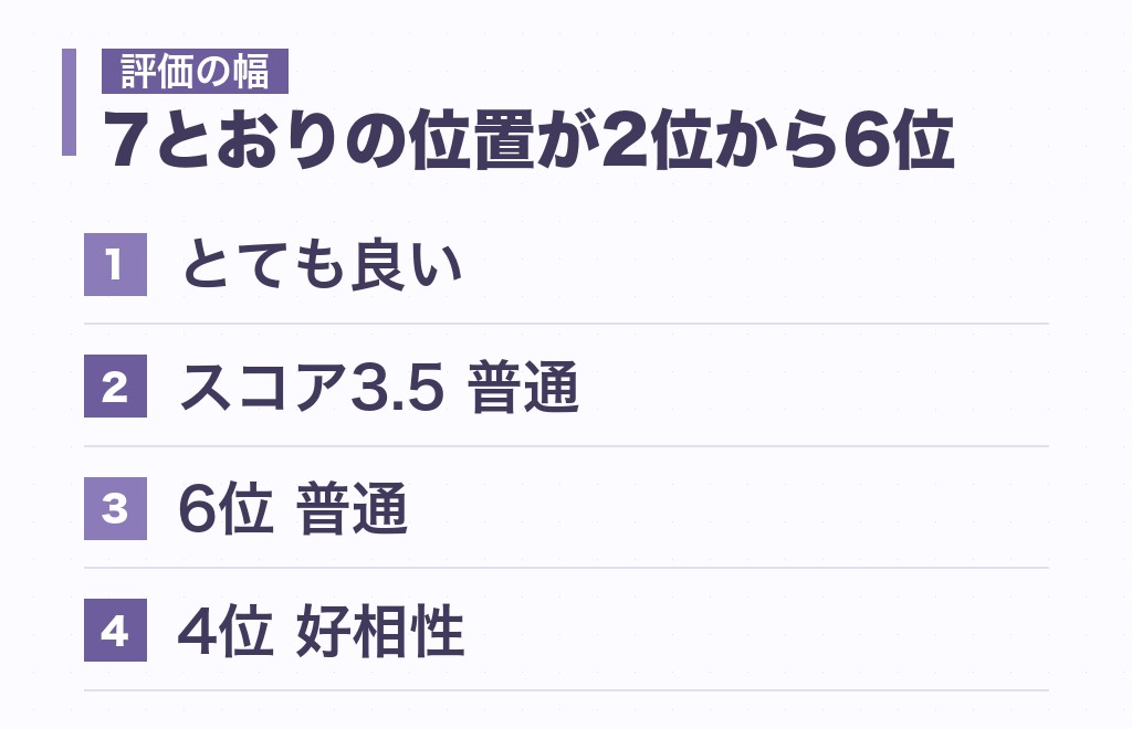 建築家と主人公の相性は、どちら側から見るかで順位が変わる