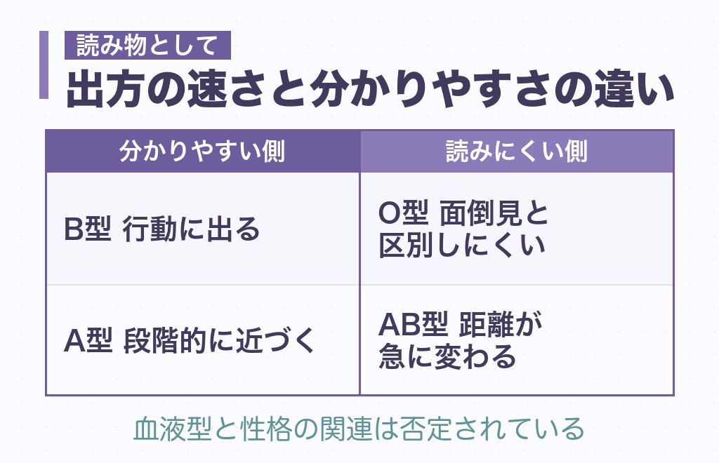 血液型別に見る獅子座男性のベタ惚れの出方