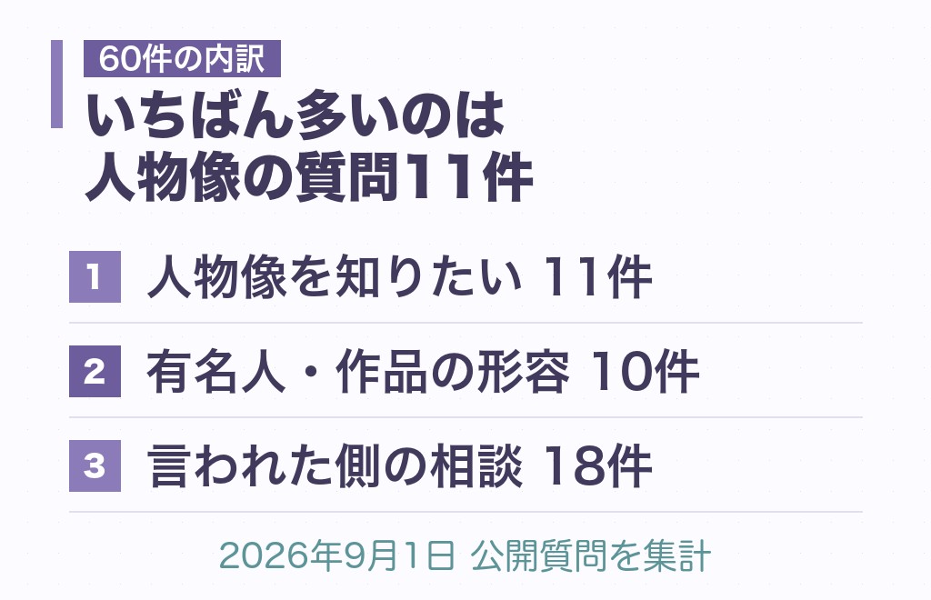 浮世離れした女性について何が調べられているか｜公開質問60件の内訳